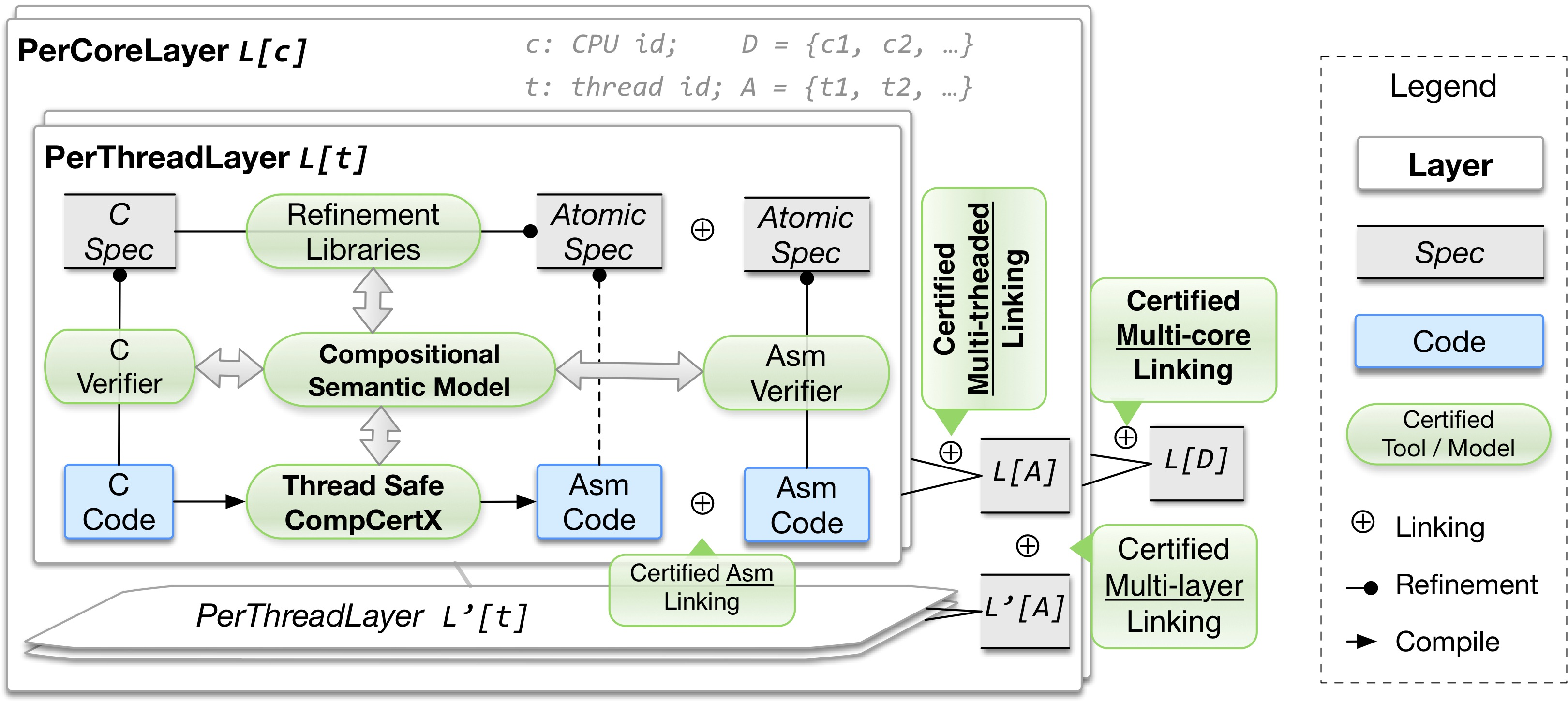 System architecture of the CCAL programming toolkit. - Fig. 2 in the submission